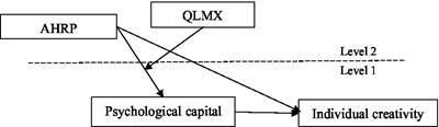 Ambidextrous human resource practices and individual creativity—A cross-layer multi-time analysis based on psychological capital and QLMX